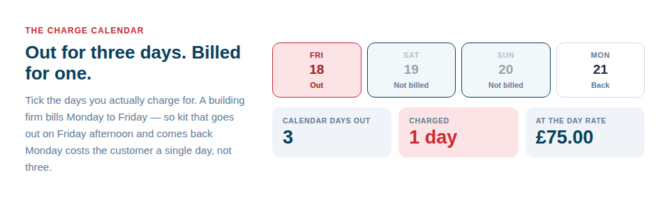 Kit out from Friday to Monday shown as three calendar days but one chargeable day, because the charge calendar bills Monday to Friday only