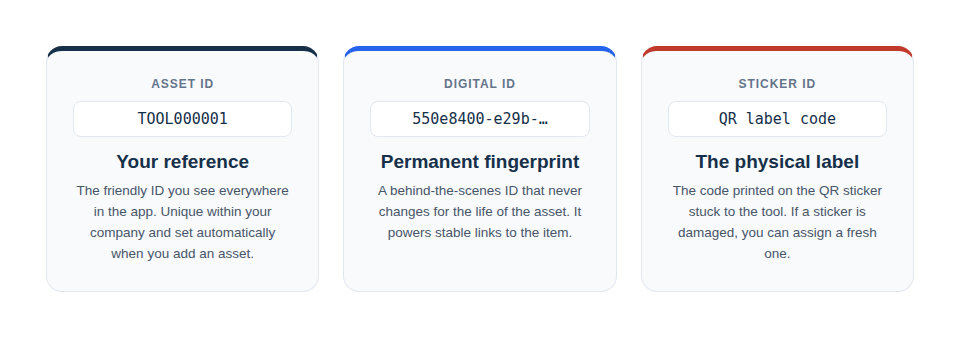The three IDs every asset carries: your friendly Asset ID, a permanent behind-the-scenes Digital ID, and the physical QR sticker code.