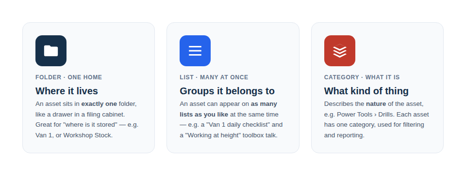 Folders vs Lists vs Categories at a glance: a Folder is the asset's single home, a List is any group it belongs to (and it can be on many), and a Category describes what kind of thing it is.