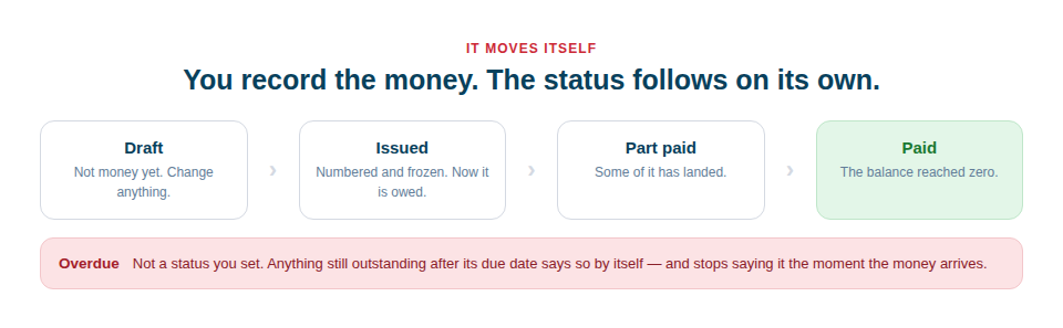 An invoice moving itself from draft to issued to part paid to paid, with overdue shown as something it says by itself rather than a status you set