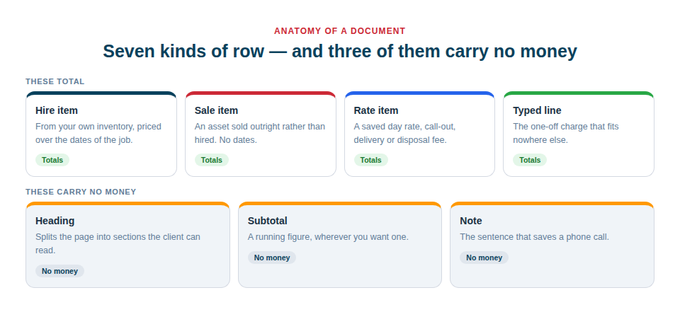 The seven kinds of row a document can hold — hire item, sale item, rate item and typed line, which total, and heading, subtotal and note, which carry no money