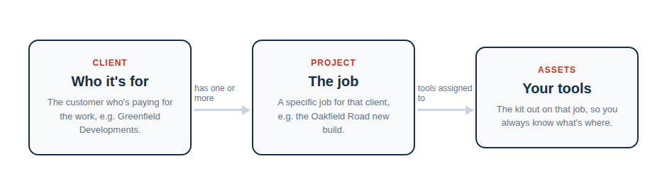 A simple flow chart showing how a Client has Projects, and a Project has Assets assigned to it.
