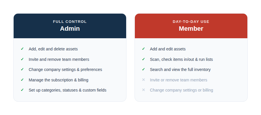 Admin vs Member — what each role can and cannot do.