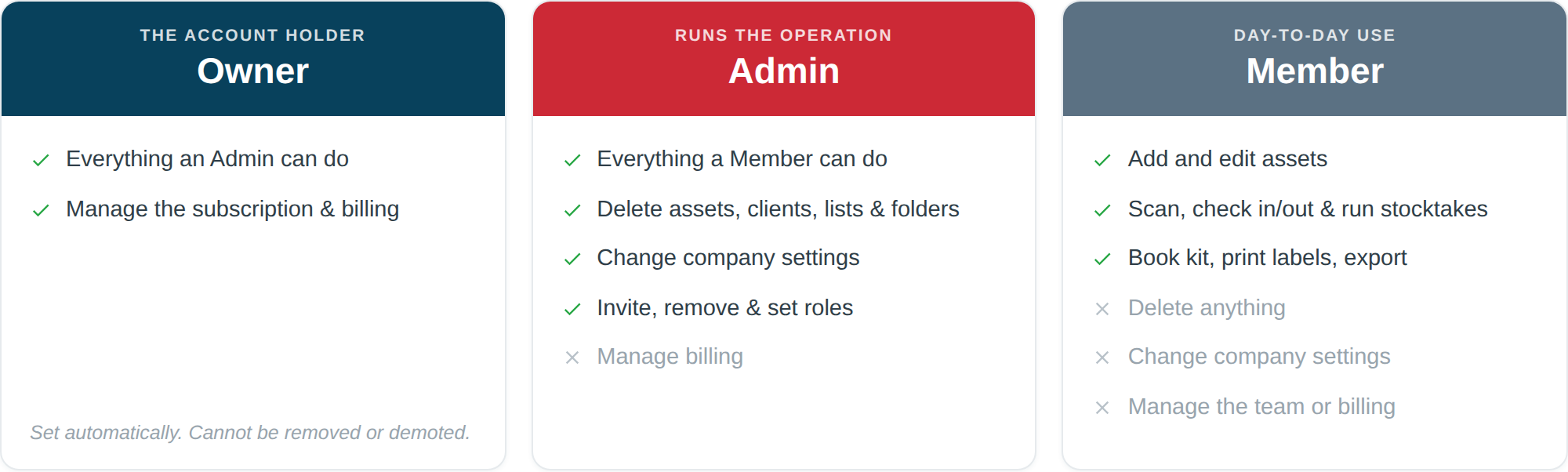 Owner, Admin, Member, Scanner and Viewer — what each role can and cannot do.
