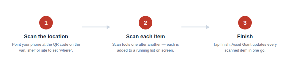 The three-step scanning flow: scan the location QR, then scan each item, then finish to update them all at once.