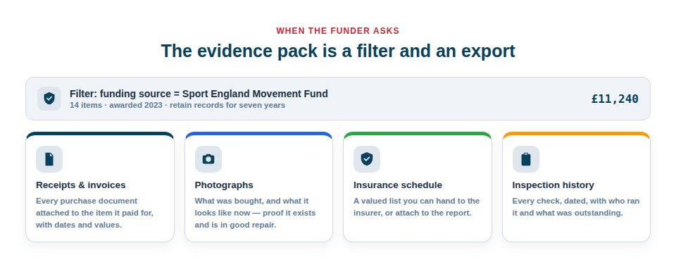 Illustration of a grant evidence pack assembled from the register — purchase invoice, photographs, insurance schedule and inspection reports for the funded equipment.