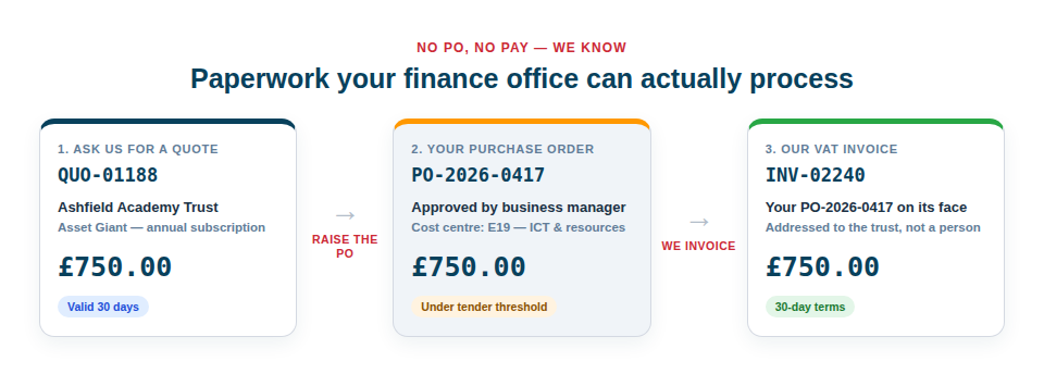Illustration of a quote carrying a purchase order number being turned into an invoice addressed to a school trust on thirty-day terms.