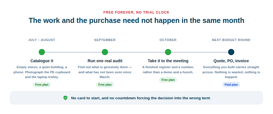 Illustration of a timeline showing cataloguing on the free plan during the summer, then a quote and purchase order raised in the next budget round.