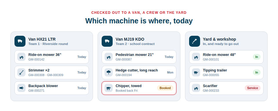 Diagram of a grounds maintenance equipment register: two vans and a workshop, each showing the mowers, strimmers and blowers checked out to them today with their asset IDs.