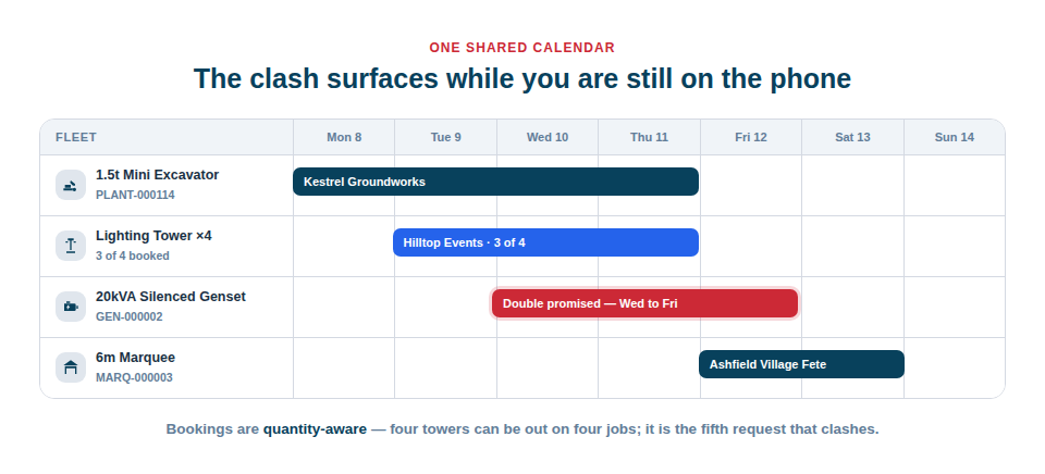 Illustration of a hire booking calendar showing several machines booked across overlapping dates, with one date clash flagged in red before it is confirmed.