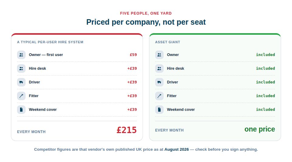 Illustration comparing a per-user pricing meter climbing with each added seat against one flat company price that does not move.