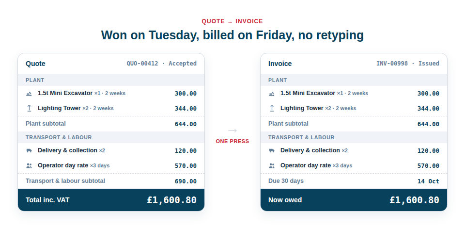Illustration of a hire quote with plant and labour under separate headings, each with its own subtotal, converting into a numbered invoice.