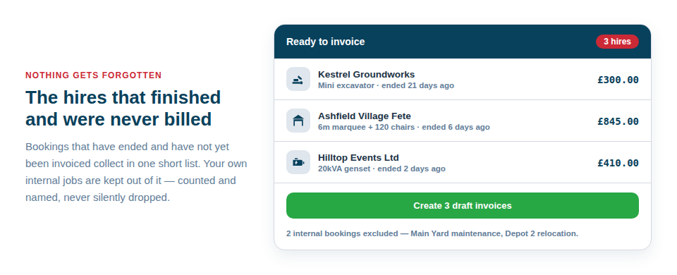 Illustration of an uninvoiced-hires list showing three finished bookings waiting to be billed, each becoming a draft invoice.