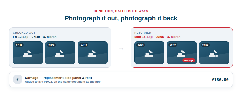 Illustration of an item's condition photographs from the day it went out shown beside the photographs taken on return, with a damage charge added as an invoice line.