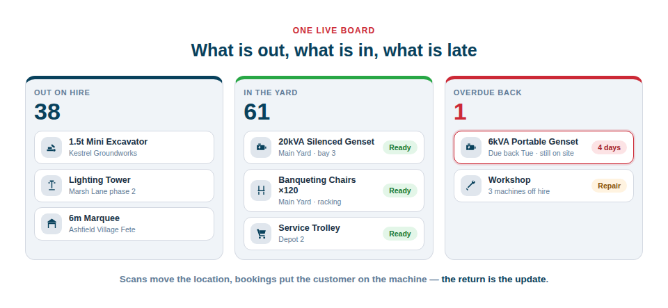 Illustration of a hire fleet board showing items on hire, available in the yard, out for repair and one item overdue and flagged in red.