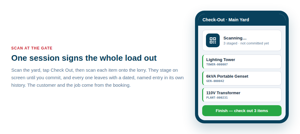Illustration of a phone running a check-out scan at the yard gate, staging scanned items before committing them, beside the booking that carries the customer and the return date.