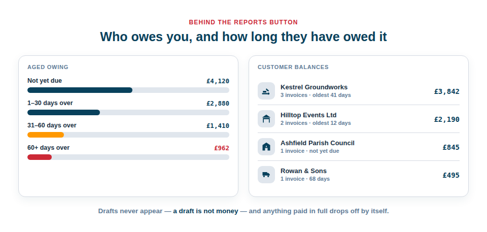 Illustration of an aged owing report with outstanding hire invoices bucketed by how long they are overdue, alongside per-customer balances.
