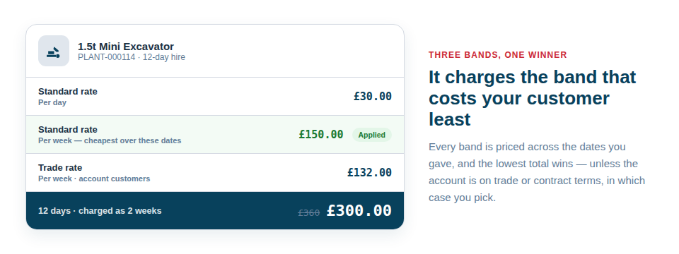 Illustration of one machine carrying a day rate and a week rate, with a ten-day hire automatically charged at the cheaper weekly figure.