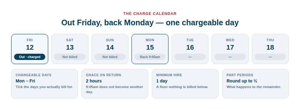 Illustration of a charge calendar showing a Friday-to-Monday hire billed as one chargeable day, with grace hours and a minimum hire period applied.