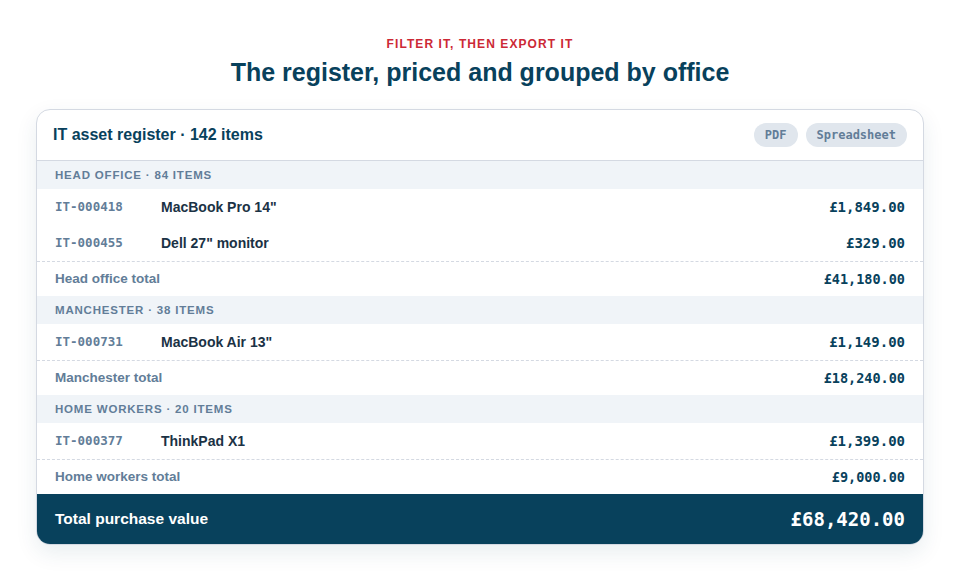 Diagram of an IT asset register grouped by office, each line showing an Asset ID, the item, its serial number and purchase price, with a combined total across the estate.