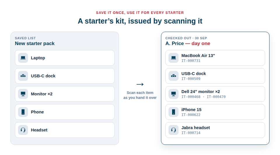 Diagram showing a saved new starter pack of laptop, dock, two monitors, phone and headset becoming a list of Asset IDs checked out to a named employee on their first day.