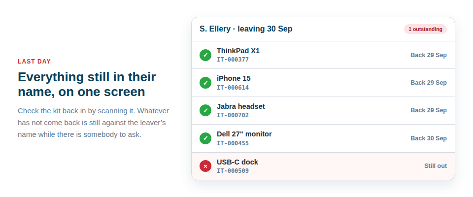 Diagram of a leaver's equipment list showing five returned items ticked off with their return dates and one dock still outstanding, highlighted in red.
