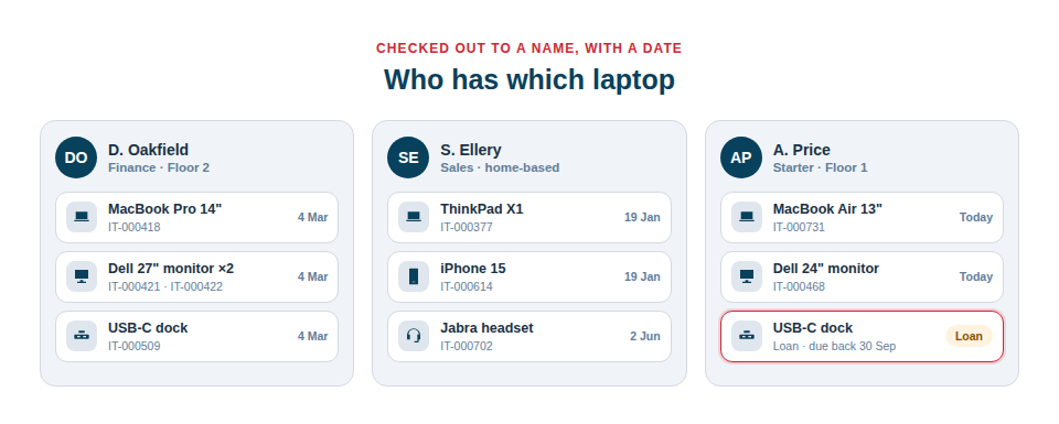 Diagram of an IT asset register showing laptops, monitors and phones checked out to named people, each with a serial number and an issue date.