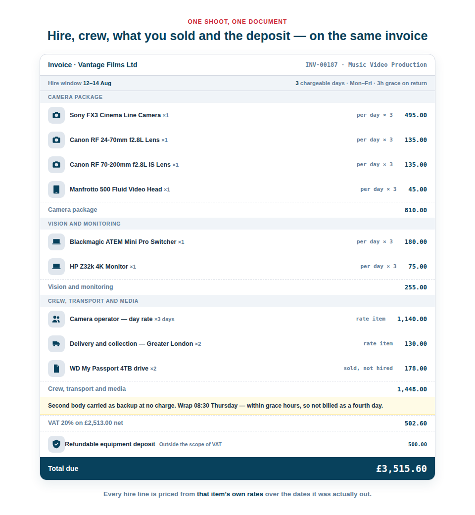 Illustration of a production invoice with a camera package, vision and monitoring, and crew and transport under separate headings, each priced over a three-day hire window with its own subtotal.
