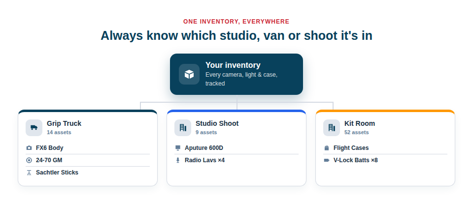 Illustration of one inventory shown across three locations — a production van, a shoot location and a kit-room store — each holding its own gear.