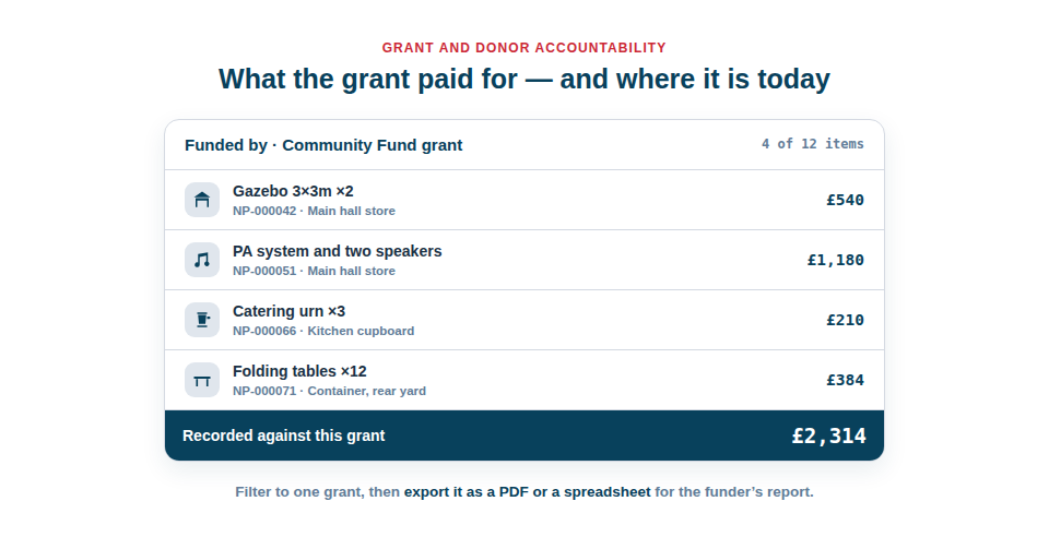 Diagram of a grant-funded equipment list for a community organisation: gazebos, a PA system, catering urns and folding tables, each with its price, purchase date and current store, under one funder heading with a total.