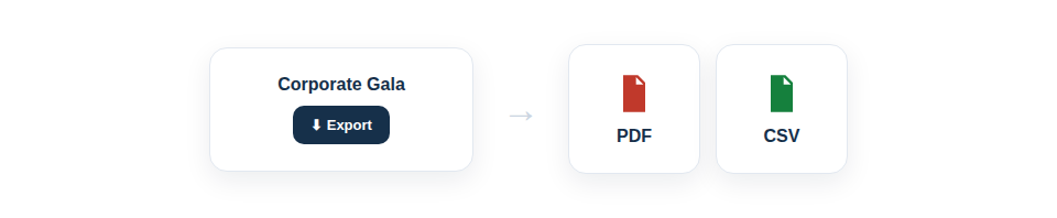 An animation showing a user clicking an 'Export' button in the Asset Giant app. A stylized PDF document icon and a CSV icon then fly out, indicating a successful download.