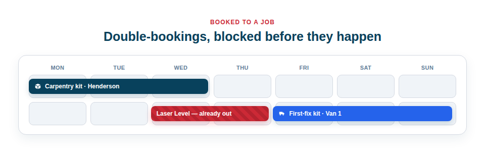 Illustration — a calendar timeline with a kit booked to a job, and a clash being blocked because the tool is already out.