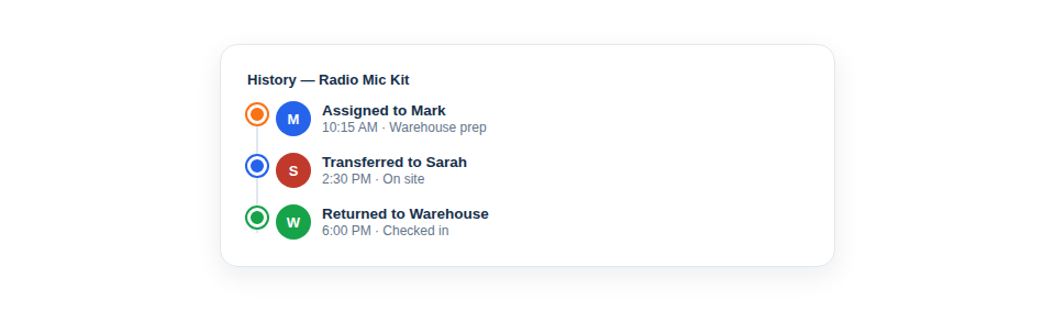 A screen showing the 'History' tab for an asset. It displays a timeline with profile icons and names, showing 'Assigned to Mark (10:15 AM)', 'Transferred to Sarah (2:30 PM)', 'Returned to Warehouse (6:00 PM)'.