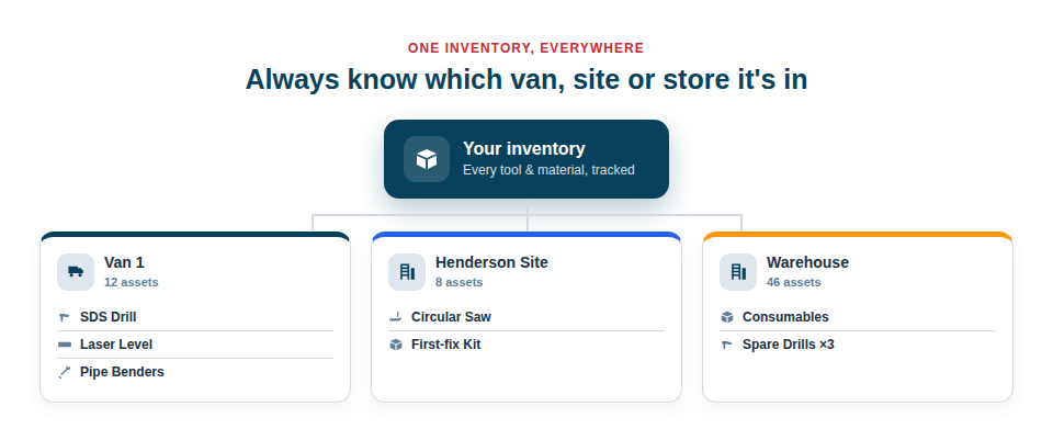 Illustration — one inventory shown across three locations: a van, a site and a warehouse, each holding its own assets.