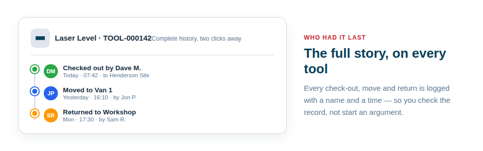 Illustration — an asset's activity history timeline showing it checked out to a name, moved between locations, with dates.